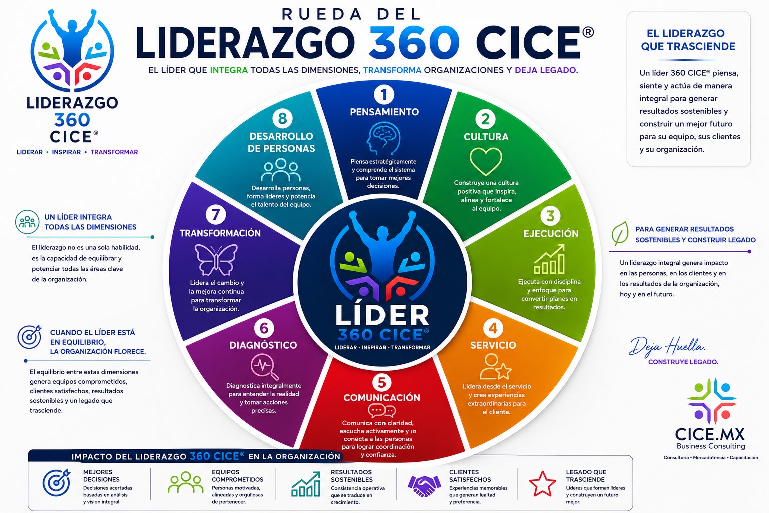Rueda de las ocho dimensiones de Liderazgo 360 CICE